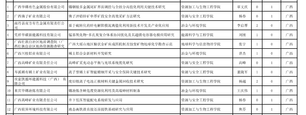 教育部广西高等研究院博士信息汇总表